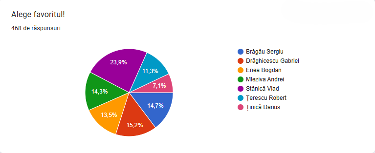 Clasament popularitate băieți